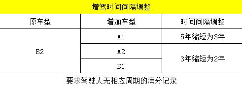 驾考新规11月正式实施！这四条新举措必先睹为快！