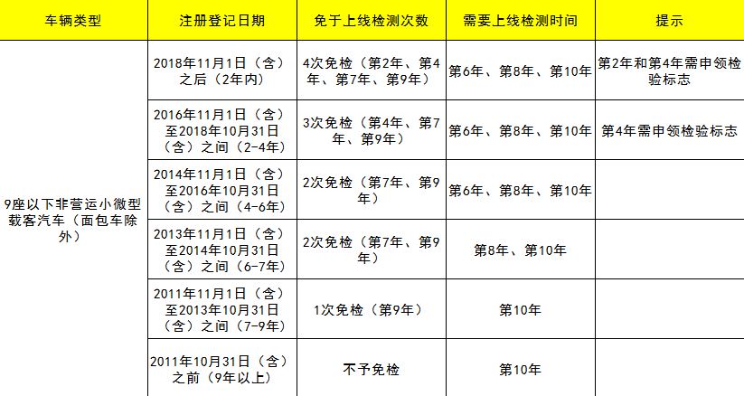 详解！公安部推出“扩大机动车免检范围”的新举措